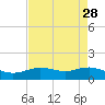 San Jacinto tide chart for Thursday, April 28, 2022