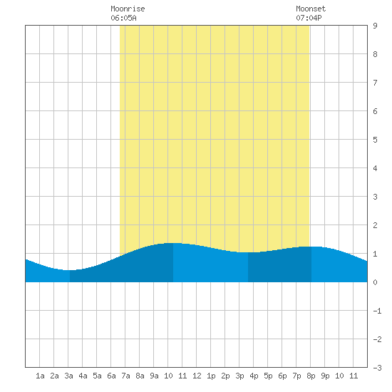San Jacinto tide chart for Friday, April 29, 2022