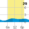 San Jacinto tide chart for Friday, April 29, 2022