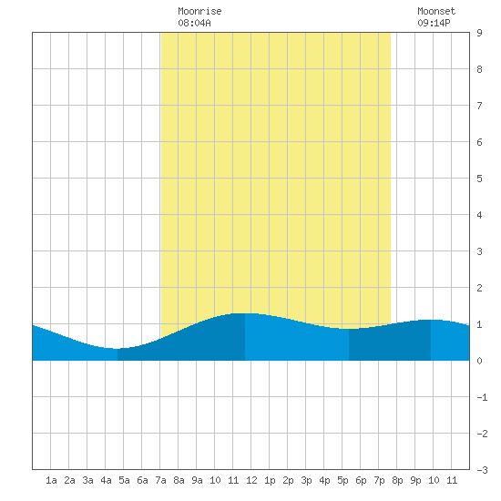 San Jacinto tide chart for Saturday, April 2, 2022