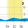 San Jacinto tide chart for Saturday, April 2, 2022