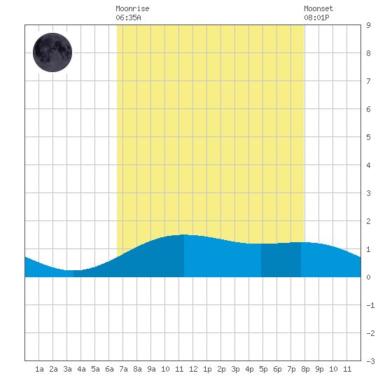 San Jacinto tide chart for Saturday, April 30, 2022