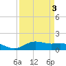 San Jacinto tide chart for Sunday, April 3, 2022