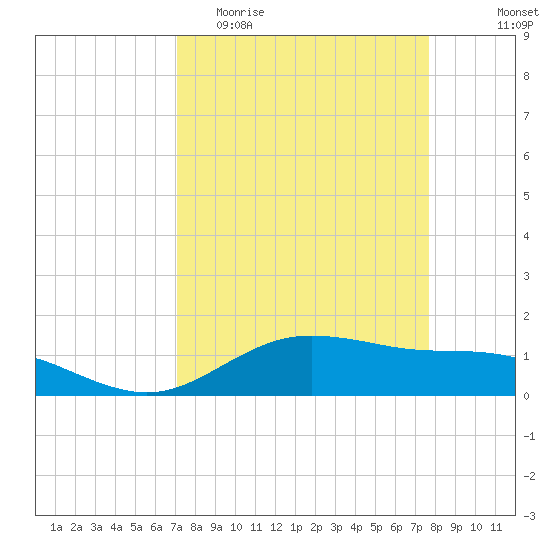San Jacinto tide chart for Monday, April 4, 2022