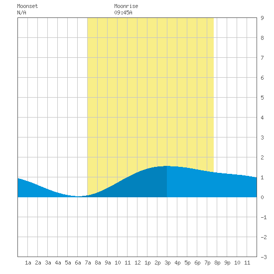 San Jacinto tide chart for Tuesday, April 5, 2022