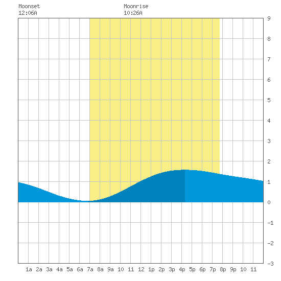 San Jacinto tide chart for Wednesday, April 6, 2022