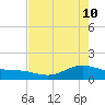 San Jacinto tide chart for Tuesday, May 10, 2022