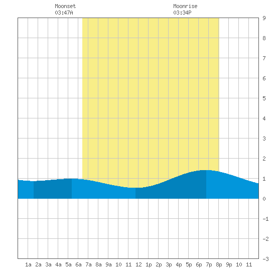 San Jacinto tide chart for Wednesday, May 11, 2022