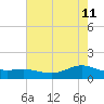 San Jacinto tide chart for Wednesday, May 11, 2022