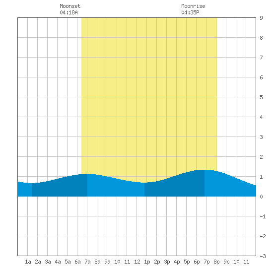 San Jacinto tide chart for Thursday, May 12, 2022