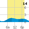 San Jacinto tide chart for Saturday, May 14, 2022