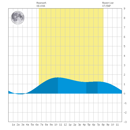 San Jacinto tide chart for Sunday, May 15, 2022