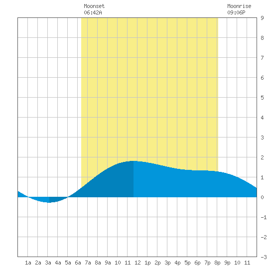 San Jacinto tide chart for Monday, May 16, 2022