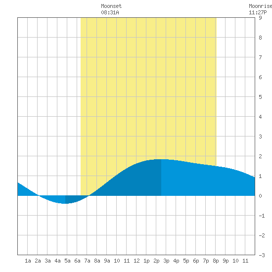 San Jacinto tide chart for Wednesday, May 18, 2022