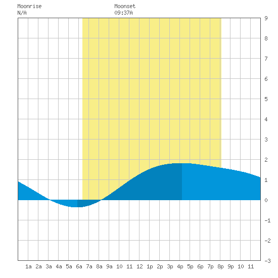 San Jacinto tide chart for Thursday, May 19, 2022