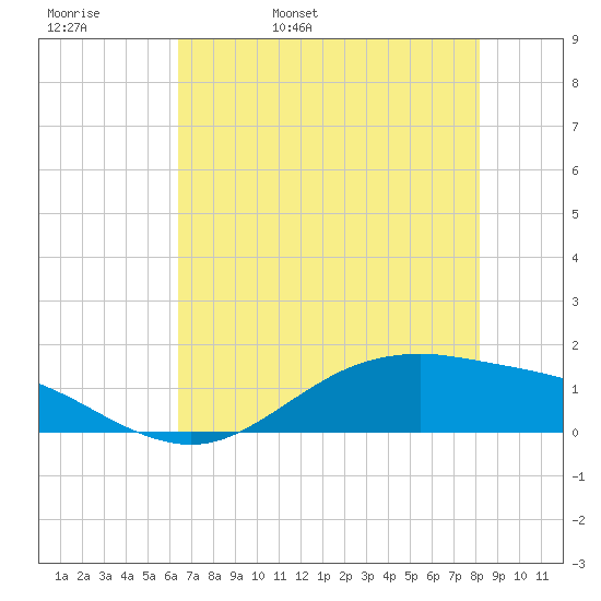 San Jacinto tide chart for Friday, May 20, 2022