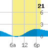 San Jacinto tide chart for Saturday, May 21, 2022