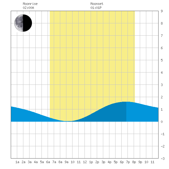 San Jacinto tide chart for Sunday, May 22, 2022
