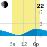 San Jacinto tide chart for Sunday, May 22, 2022