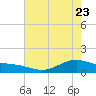 San Jacinto tide chart for Monday, May 23, 2022