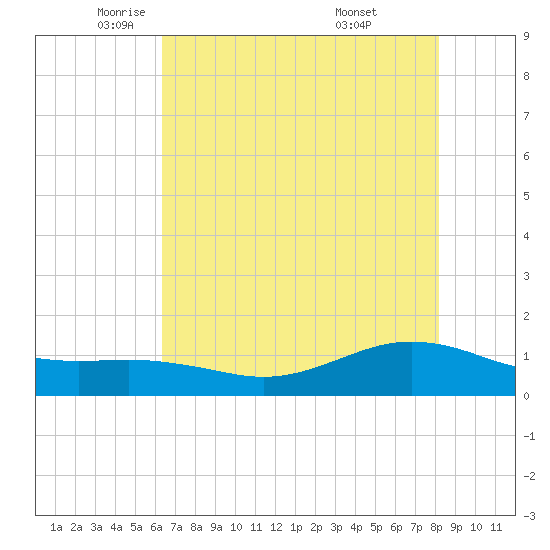 San Jacinto tide chart for Tuesday, May 24, 2022