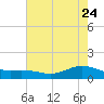 San Jacinto tide chart for Tuesday, May 24, 2022