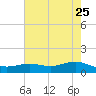 San Jacinto tide chart for Wednesday, May 25, 2022