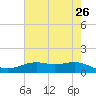 San Jacinto tide chart for Thursday, May 26, 2022