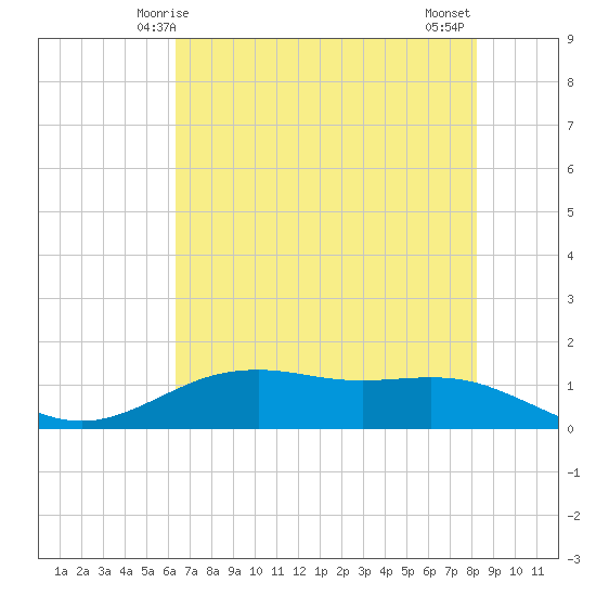 San Jacinto tide chart for Friday, May 27, 2022