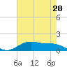 San Jacinto tide chart for Saturday, May 28, 2022