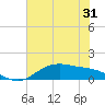 San Jacinto tide chart for Tuesday, May 31, 2022