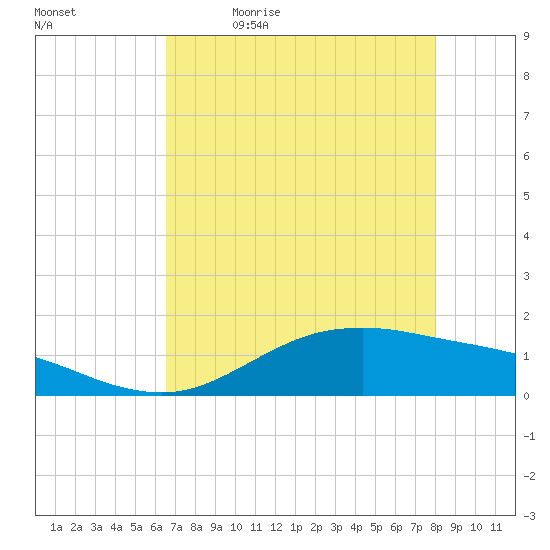 San Jacinto tide chart for Thursday, May 5, 2022