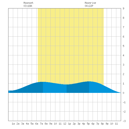 San Jacinto tide chart for Friday, June 10, 2022