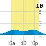 San Jacinto tide chart for Friday, June 10, 2022