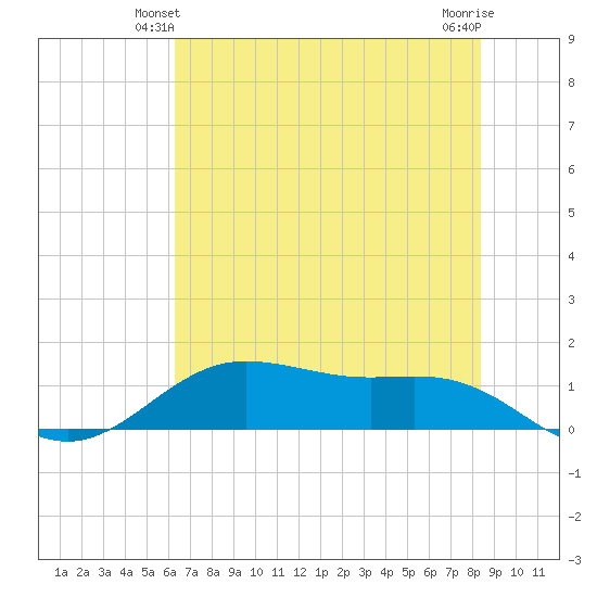 San Jacinto tide chart for Sunday, June 12, 2022