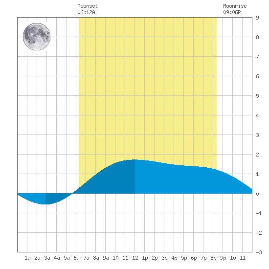 San Jacinto tide chart for Tuesday, June 14, 2022