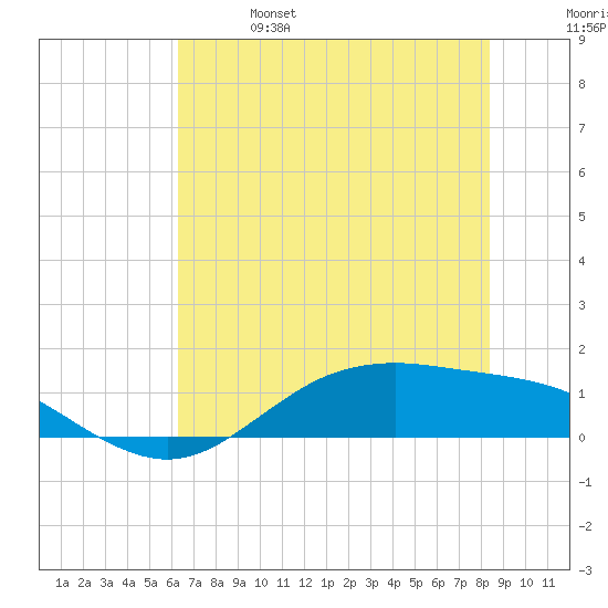 San Jacinto tide chart for Friday, June 17, 2022