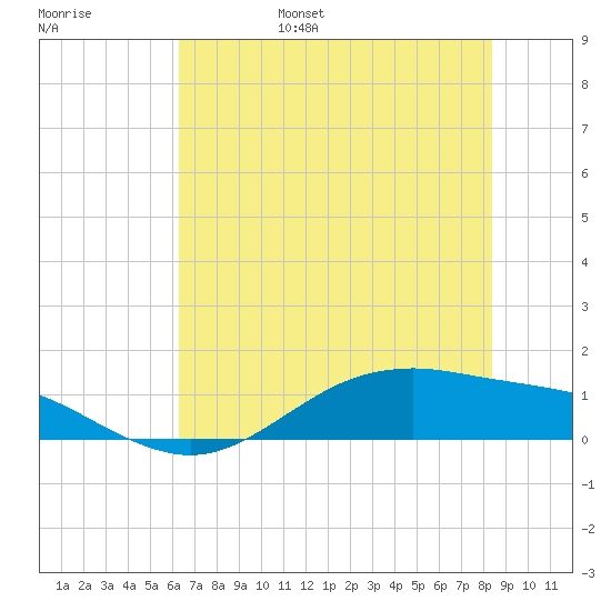 San Jacinto tide chart for Saturday, June 18, 2022