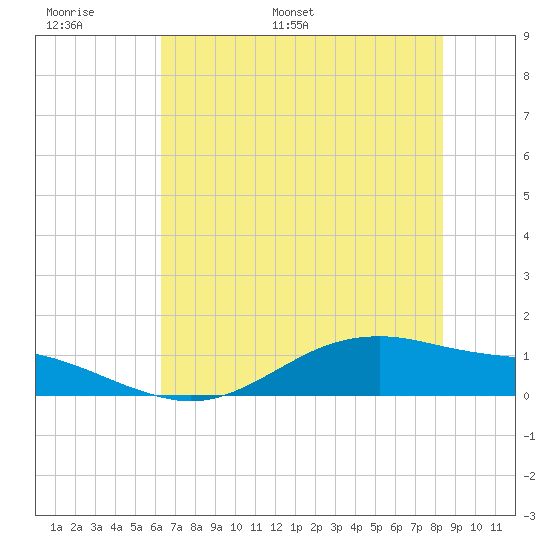 San Jacinto tide chart for Sunday, June 19, 2022
