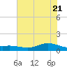 San Jacinto tide chart for Tuesday, June 21, 2022