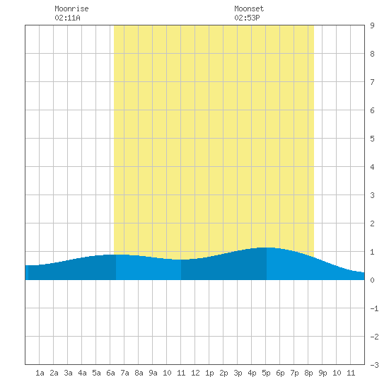 San Jacinto tide chart for Wednesday, June 22, 2022