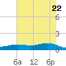 San Jacinto tide chart for Wednesday, June 22, 2022