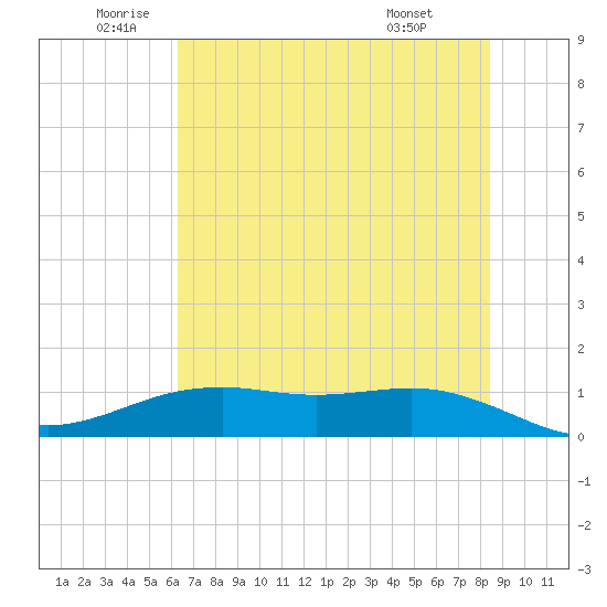 San Jacinto tide chart for Thursday, June 23, 2022