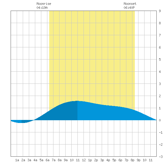 San Jacinto tide chart for Sunday, June 26, 2022