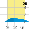 San Jacinto tide chart for Sunday, June 26, 2022