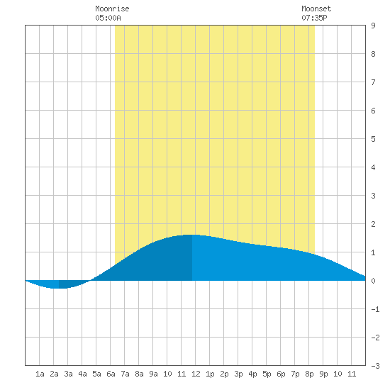 San Jacinto tide chart for Monday, June 27, 2022