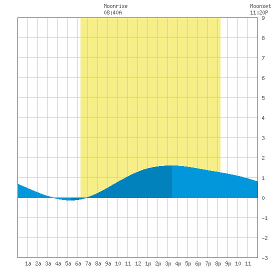 San Jacinto tide chart for Thursday, June 2, 2022