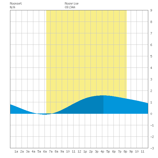 San Jacinto tide chart for Friday, June 3, 2022