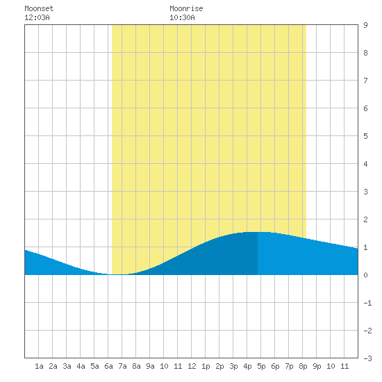 San Jacinto tide chart for Saturday, June 4, 2022
