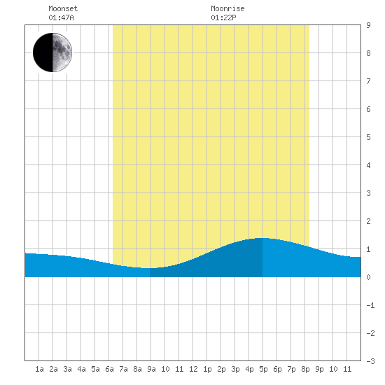 San Jacinto tide chart for Tuesday, June 7, 2022